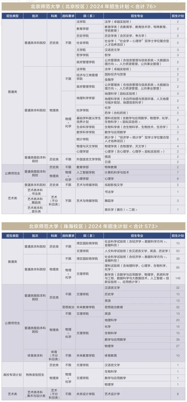 2025年北京師范大學(xué)各省預(yù)估分?jǐn)?shù)線,上交大需要多少分？