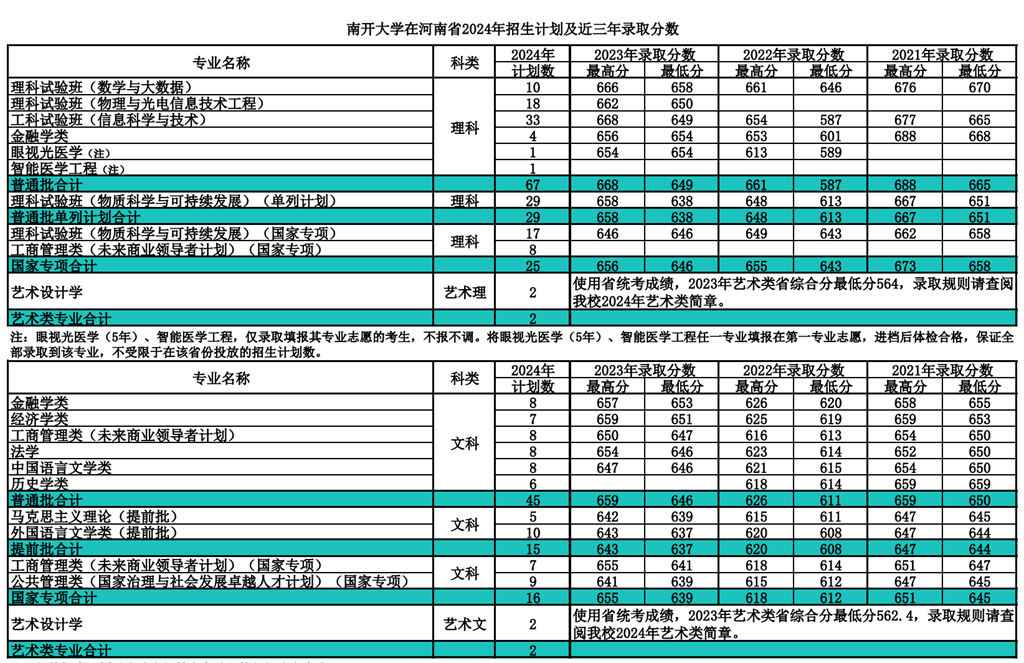 南開大學(xué)2025年高考招生簡章及各省招生計劃人數(shù)