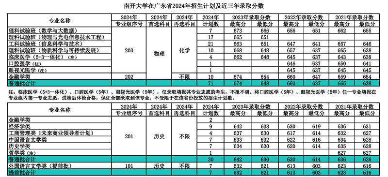 南開大學(xué)2025年高考招生簡章及各省招生計劃人數(shù)