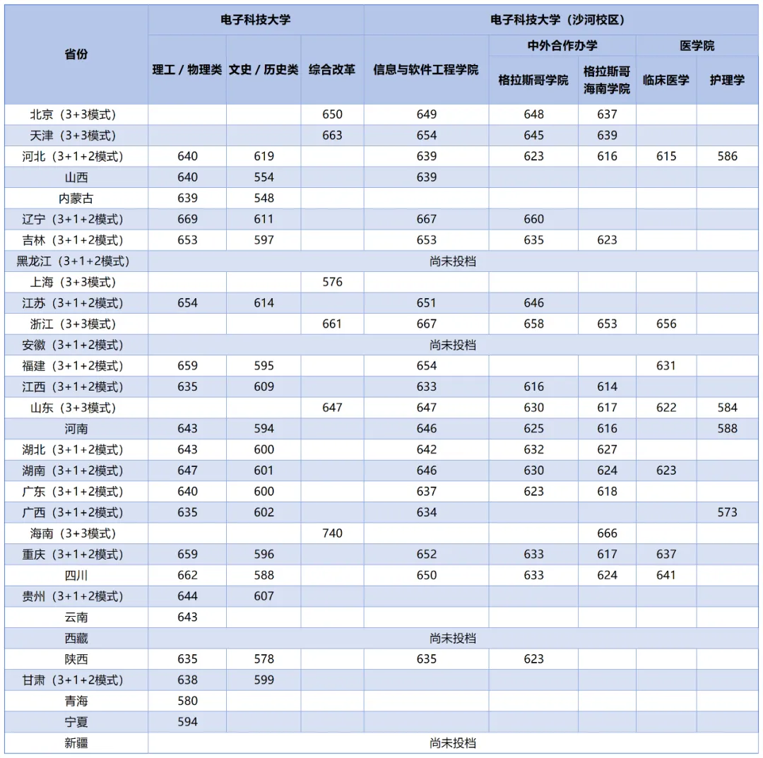 電子科技大學(xué)2025年高考招生簡章及各省招生計劃人數(shù)