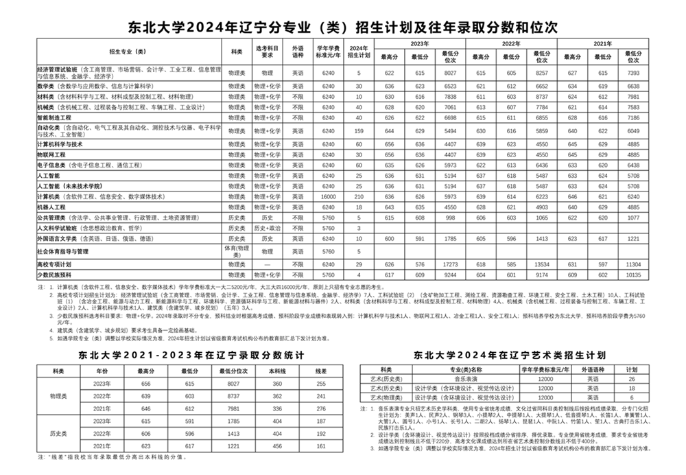 東北大學(xué)2025年高考招生簡(jiǎn)章及各省招生計(jì)劃人數(shù)