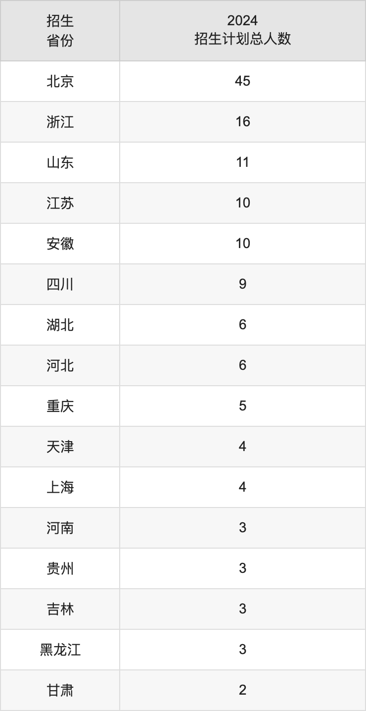 北京協(xié)和醫(yī)學(xué)院2025年高考招生簡章及各省招生計(jì)劃人數(shù)