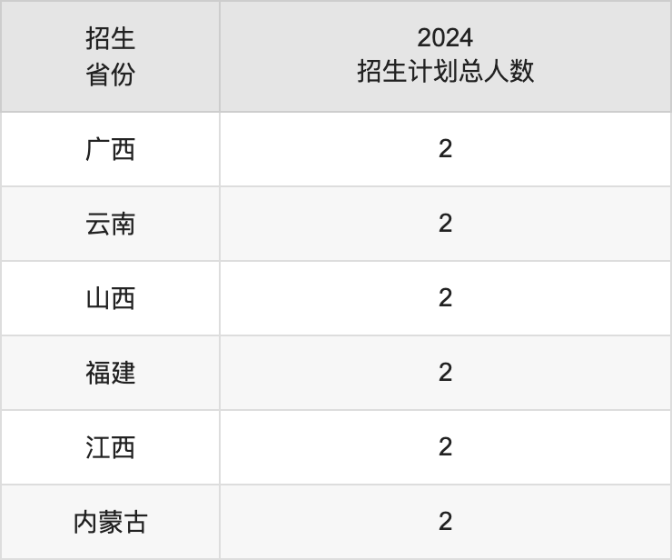北京協(xié)和醫(yī)學(xué)院2025年高考招生簡章及各省招生計(jì)劃人數(shù)