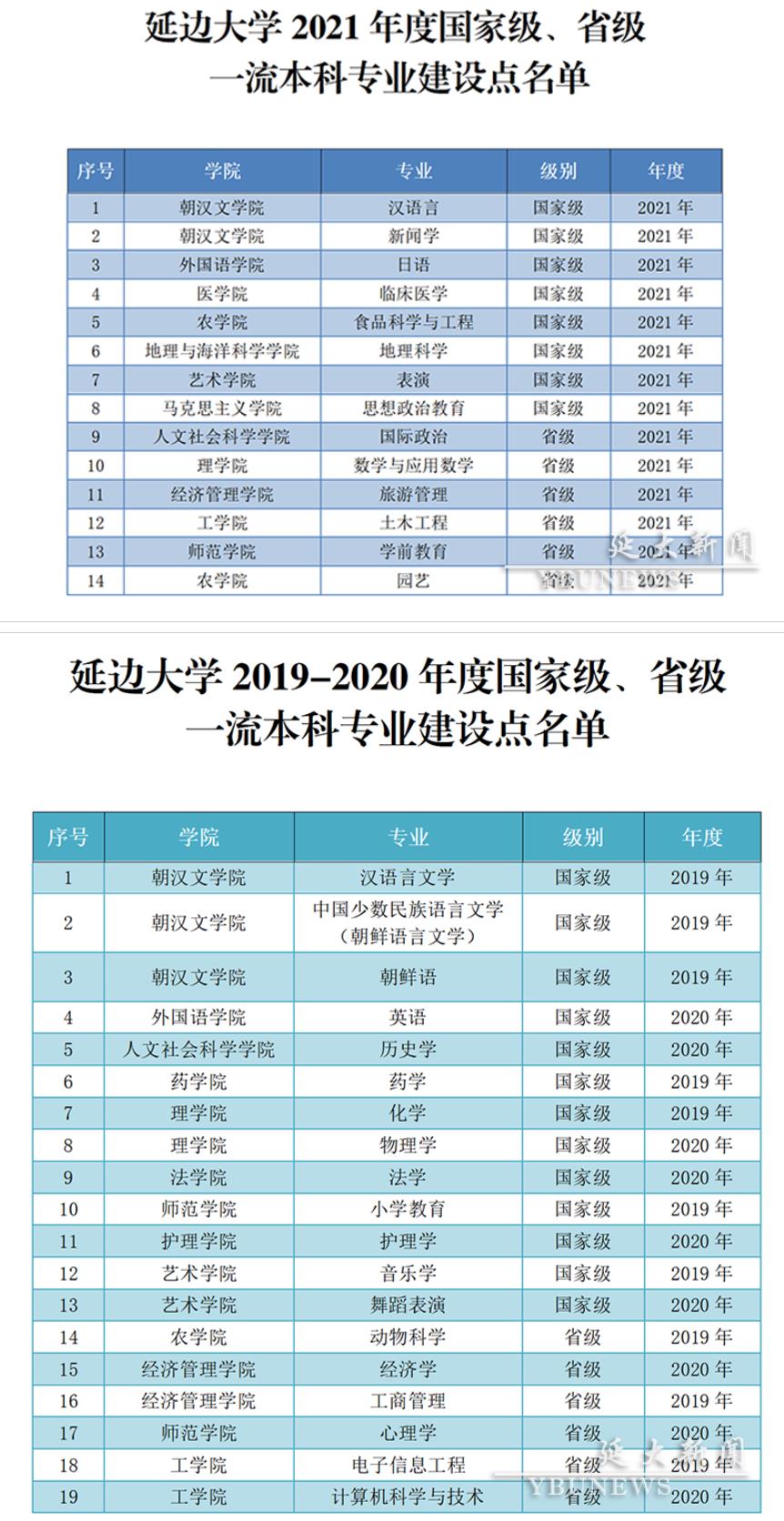 2025延邊大學(xué)王牌專(zhuān)業(yè)有哪些_延邊大學(xué)最好的專(zhuān)業(yè)排行榜