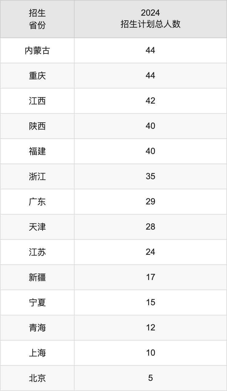 延邊大學(xué)2025年高考招生簡章及各省招生計(jì)劃人數(shù)