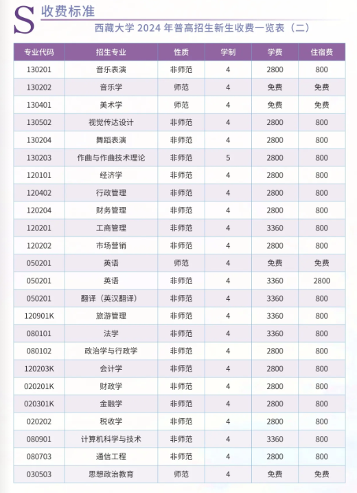 2025西藏大學(xué)學(xué)費(fèi)多少錢一年_各專業(yè)收費(fèi)標(biāo)準(zhǔn)一覽表