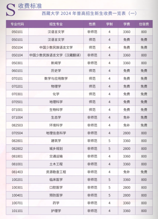 2025西藏大學(xué)學(xué)費(fèi)多少錢一年_各專業(yè)收費(fèi)標(biāo)準(zhǔn)一覽表