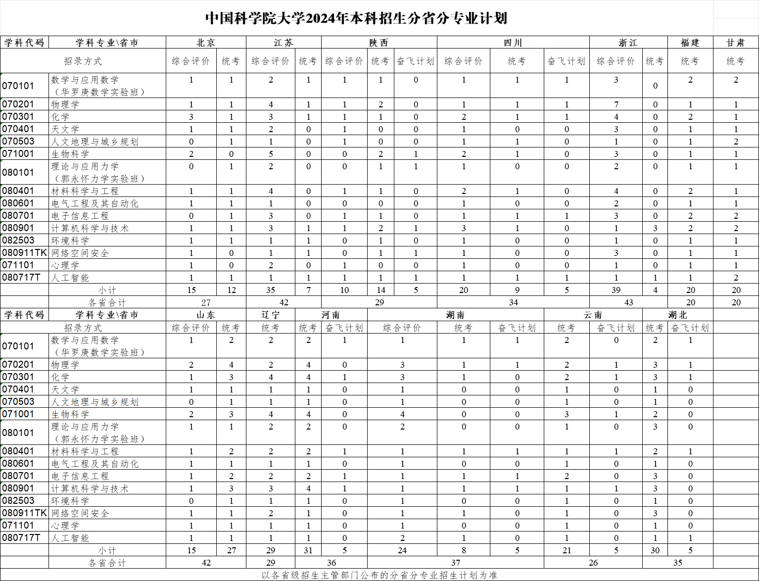 2025年中國(guó)科學(xué)院大學(xué)各省預(yù)估分?jǐn)?shù)線是多少分？