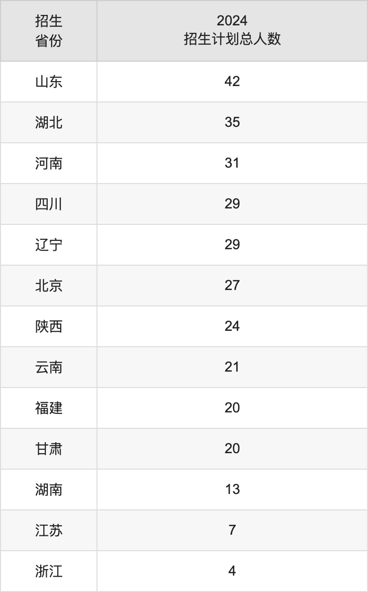 中國科學(xué)院大學(xué)2025年高考招生簡章及各省招生計劃人數(shù)