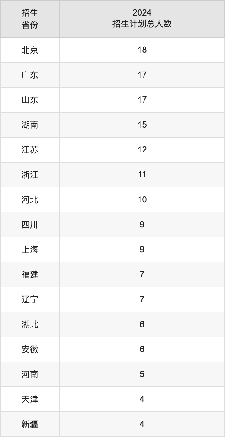 中央美術(shù)學(xué)院2025年高考招生簡(jiǎn)章及各省招生計(jì)劃人數(shù)