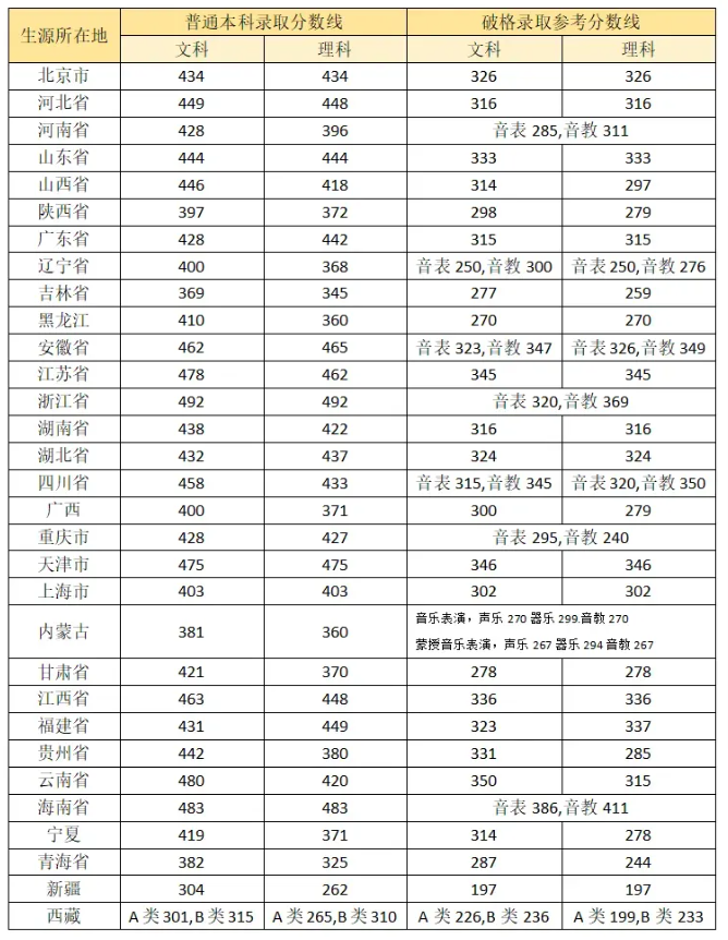 2025年中央音樂學院錄取分數線是多少分(含2023-2024年歷年)