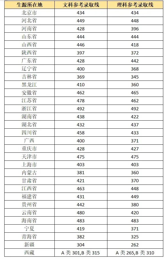 2025年中央音樂學院錄取分數線是多少分(含2023-2024年歷年)