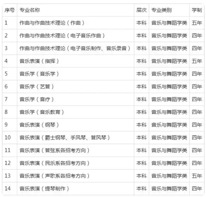 2025年中央音樂學(xué)院各省預(yù)估分?jǐn)?shù)線是多少分_預(yù)計(jì)多少分能上中央音樂學(xué)院？