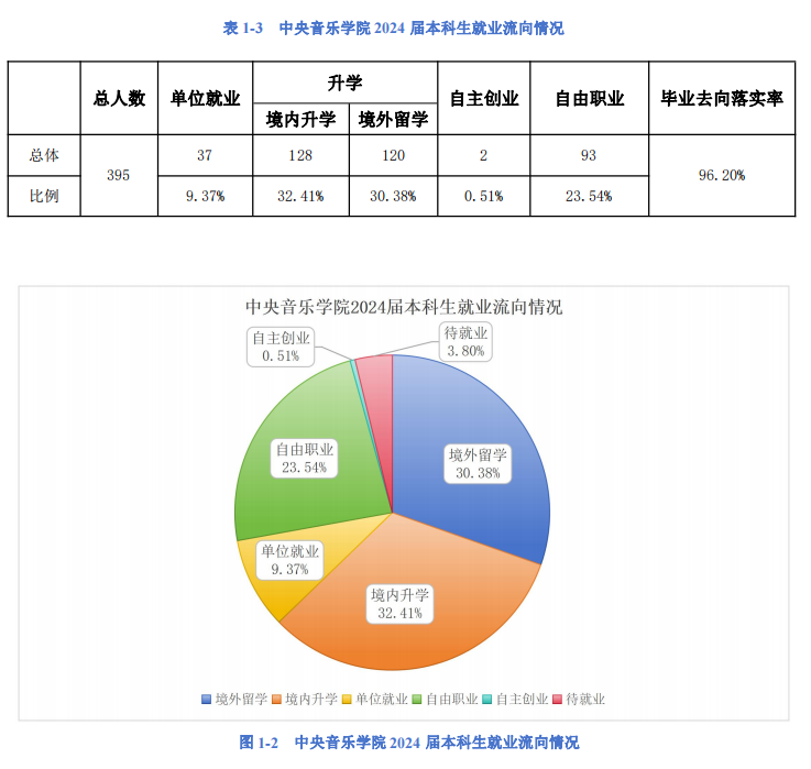 2025中央音樂學院就業(yè)率及就業(yè)前景怎么樣_好就業(yè)嗎？