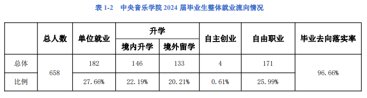 2025中央音樂學院就業(yè)率及就業(yè)前景怎么樣_好就業(yè)嗎？