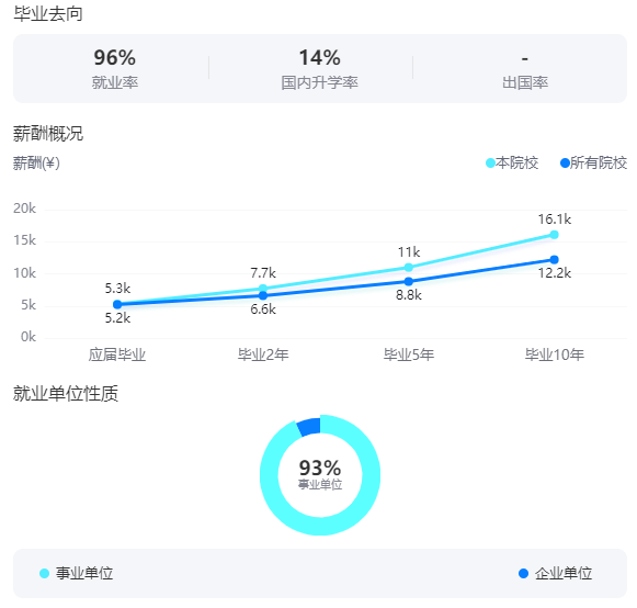 2025北京協(xié)和醫(yī)學院就業(yè)率及就業(yè)前景怎么樣_好就業(yè)嗎？