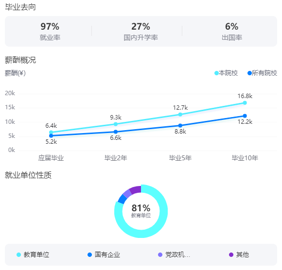2025首都師范大學(xué)就業(yè)率及就業(yè)前景怎么樣_好就業(yè)嗎？