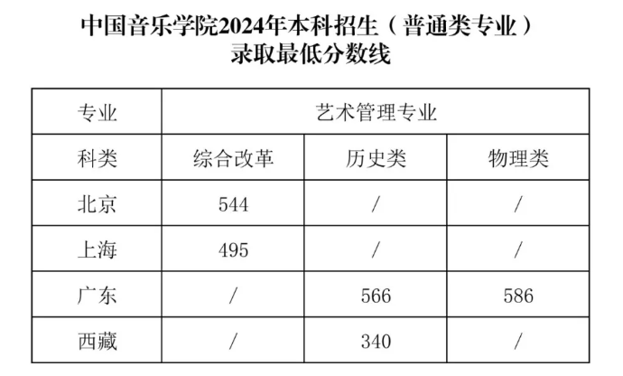 中國音樂學(xué)院各省預(yù)估分數(shù)線2025年是多少分_預(yù)計多少分能上中國音樂學(xué)院？