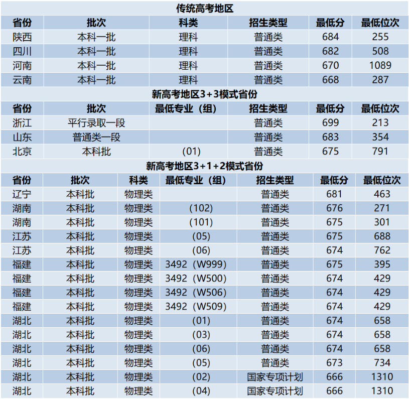 中國科學(xué)院大學(xué)錄取分?jǐn)?shù)線2025年是多少分(含2023-2024年歷年)