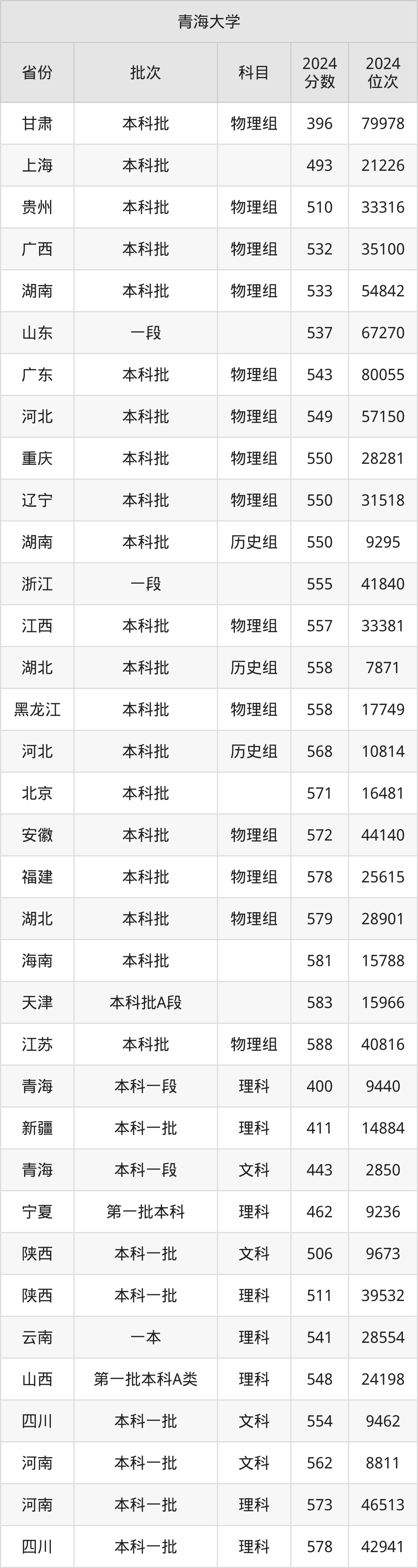 2025年青海大學(xué)各省預(yù)估分?jǐn)?shù)線是多少分_預(yù)計(jì)多少分能上青海大學(xué)？