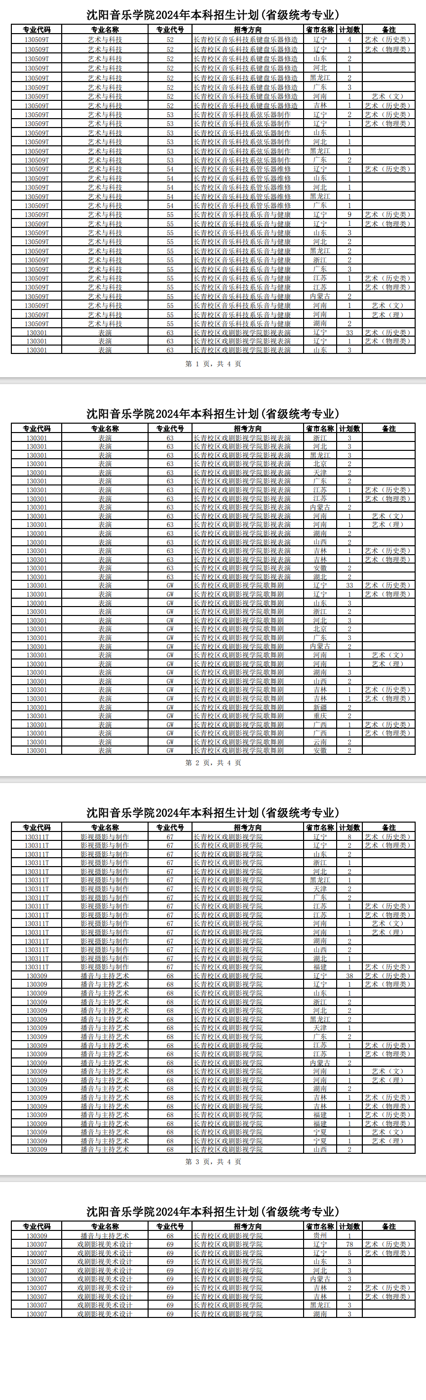 2025年沈陽(yáng)音樂(lè)學(xué)院各省預(yù)估分?jǐn)?shù)線,預(yù)計(jì)最低多少分能上？