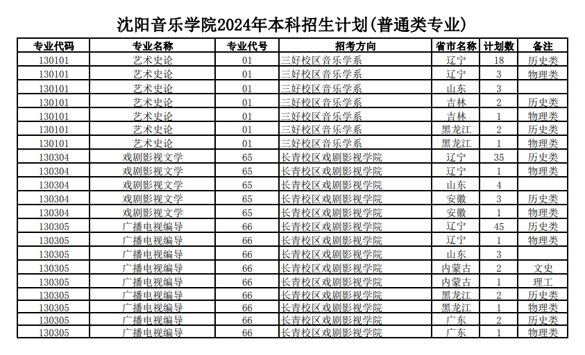 2025年沈陽(yáng)音樂(lè)學(xué)院各省預(yù)估分?jǐn)?shù)線,預(yù)計(jì)最低多少分能上？