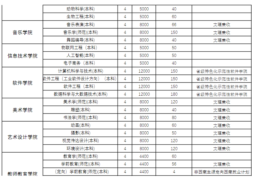 2025年商丘師范學院各省預估分數(shù)線,預計最低多少分能上？