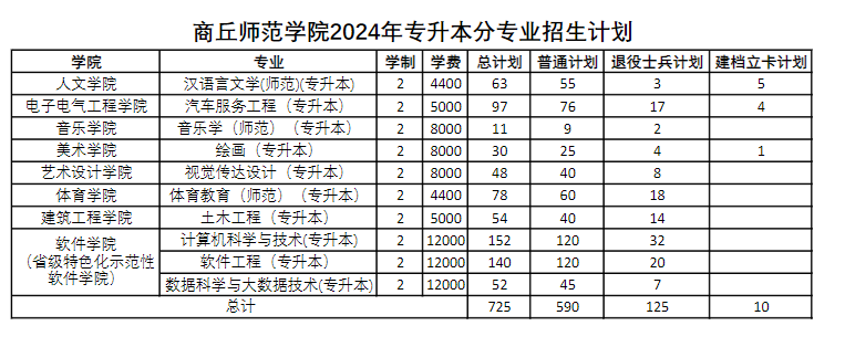 2025年商丘師范學院各省預估分數(shù)線,預計最低多少分能上？