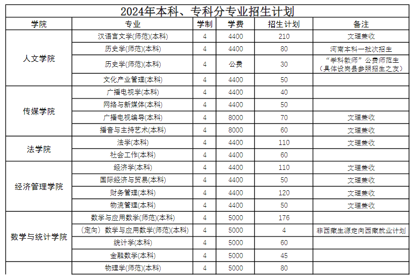 2025年商丘師范學院各省預估分數(shù)線,預計最低多少分能上？