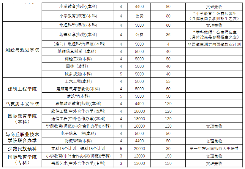 2025年商丘師范學院各省預估分數(shù)線,預計最低多少分能上？