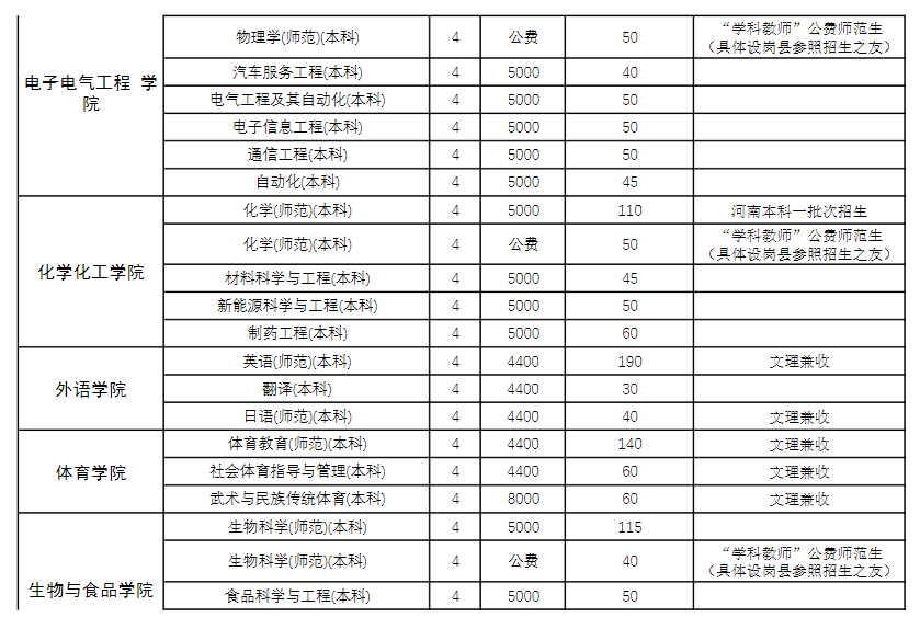 2025年商丘師范學院各省預估分數(shù)線,預計最低多少分能上？