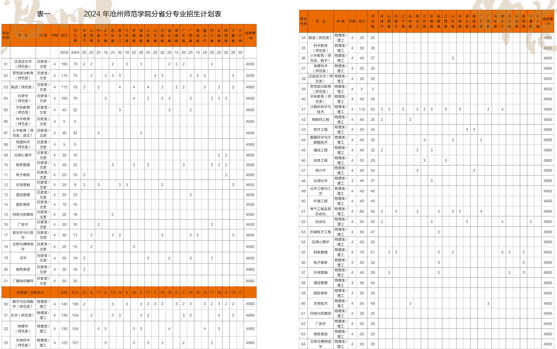 2025年滄州師范學(xué)院各省預(yù)估分?jǐn)?shù)線,預(yù)計(jì)最低多少分能上？