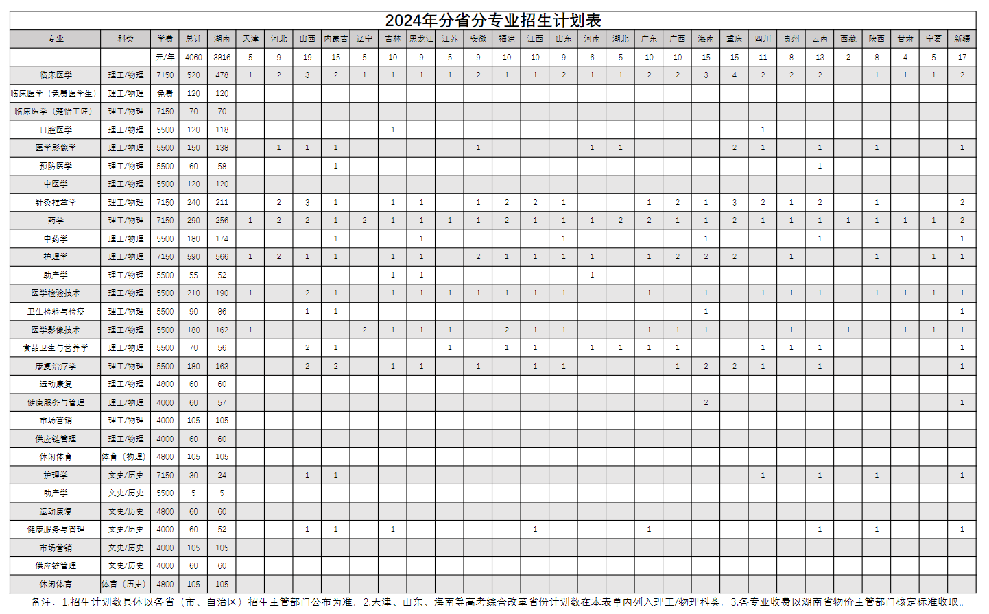 2025年湖南醫(yī)藥學院各省預估分數(shù)線,預計最低多少分能上？
