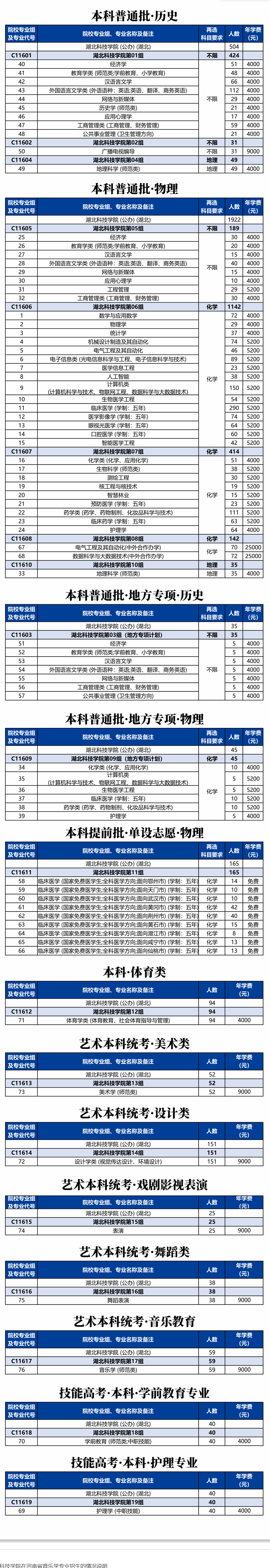 2025年湖北科技學院各省預估分數(shù)線,預計最低多少分能上？