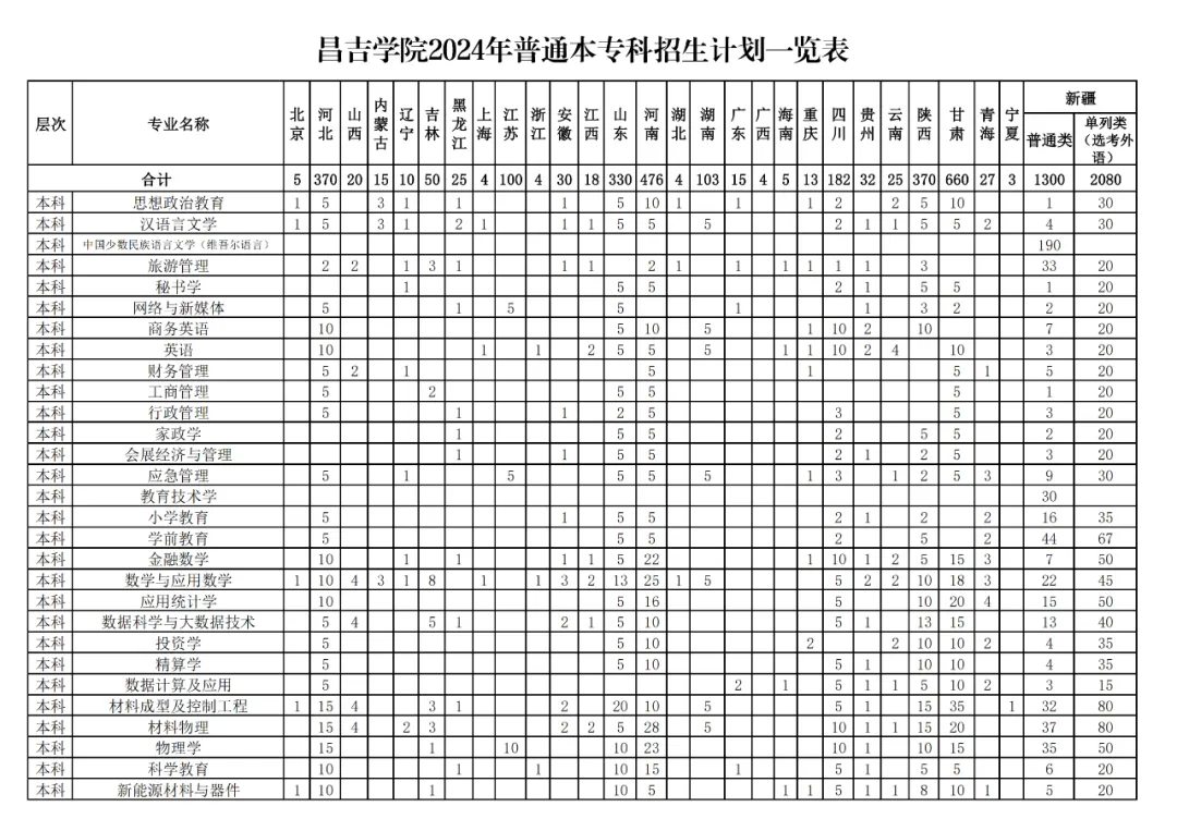 2025年昌吉學院各省預估分數(shù)線,預計最低多少分能上？