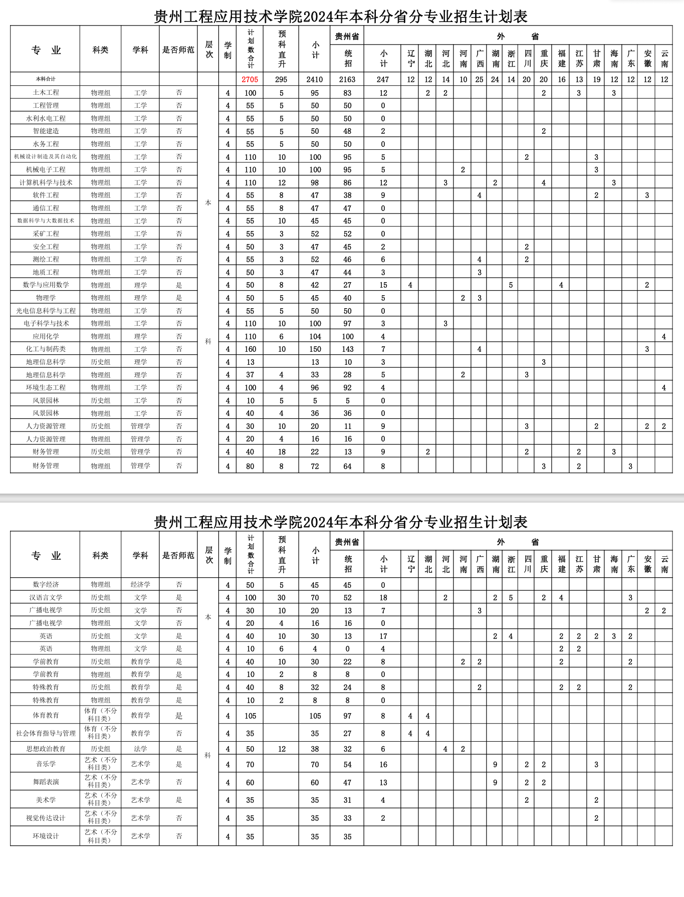 2025年貴州工程應(yīng)用技術(shù)學(xué)院各省預(yù)估分?jǐn)?shù)線,預(yù)計(jì)最低多少分能上？