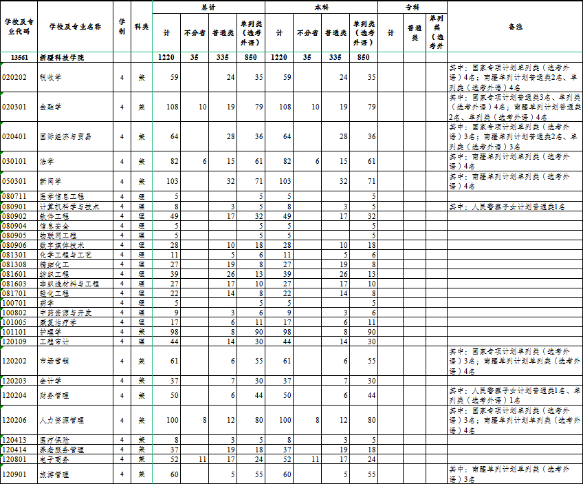 2025年新疆科技學(xué)院各省預(yù)估分?jǐn)?shù)線,預(yù)計(jì)最低多少分能上？