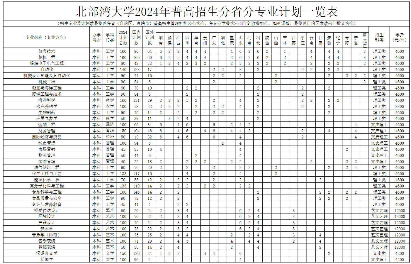 2025年北部灣大學(xué)各省預(yù)估分?jǐn)?shù)線,預(yù)計最低多少分能上？