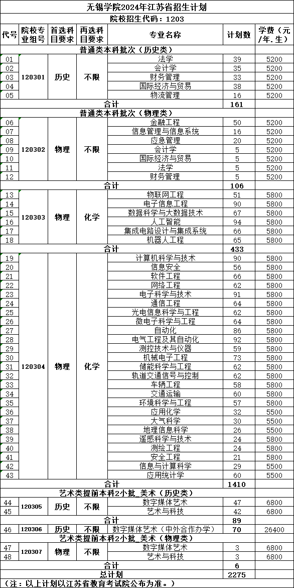 2025年無錫學(xué)院各省預(yù)估分數(shù)線,預(yù)計最低多少分能上？