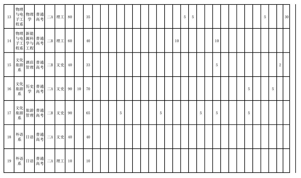 2025年運城學院各省預估分數線,預計最低多少分能上？