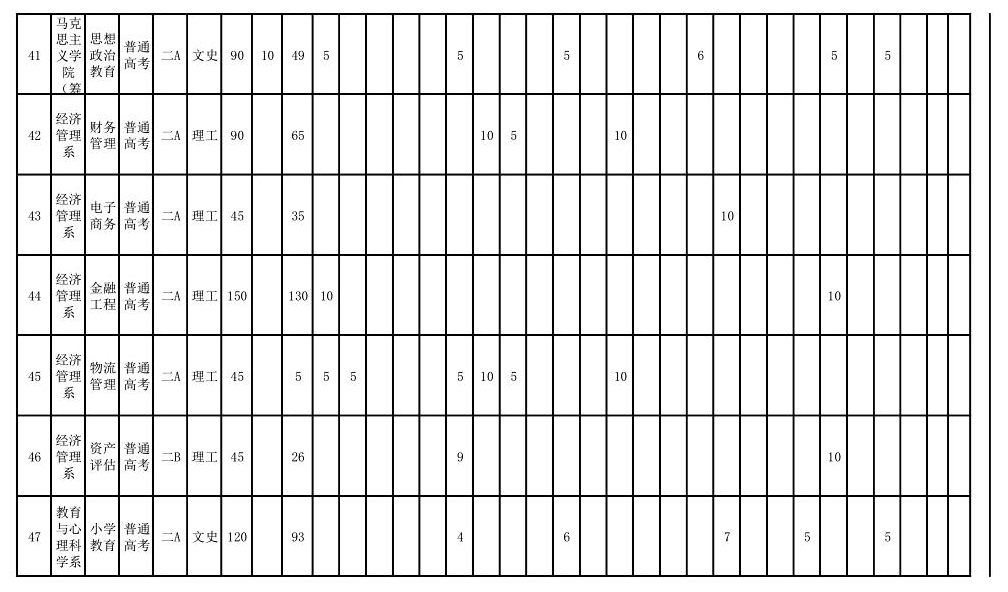 2025年運城學院各省預估分數線,預計最低多少分能上？