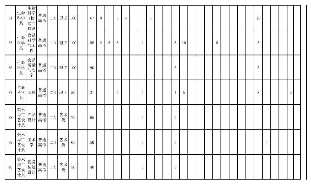 2025年運城學院各省預估分數線,預計最低多少分能上？