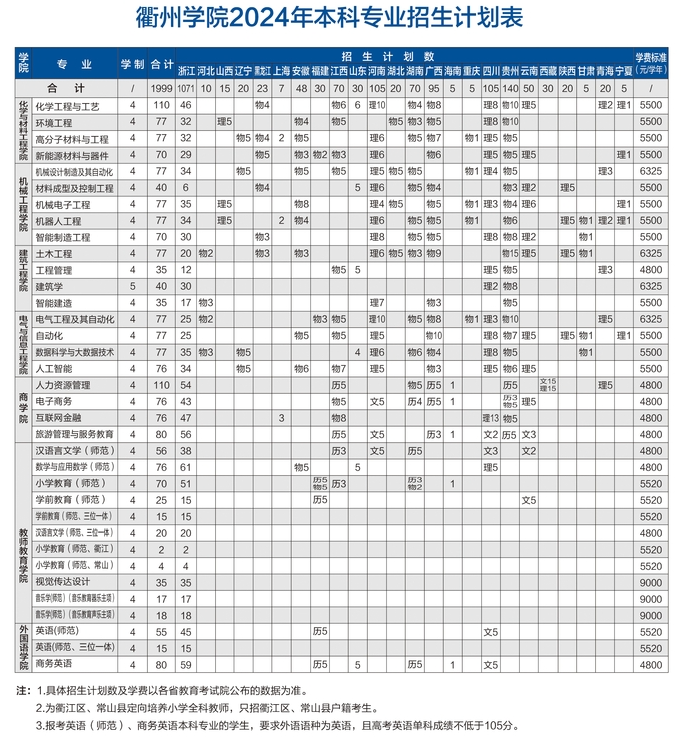 2025年衢州學(xué)院各省預(yù)估分數(shù)線,預(yù)計最低多少分能上？