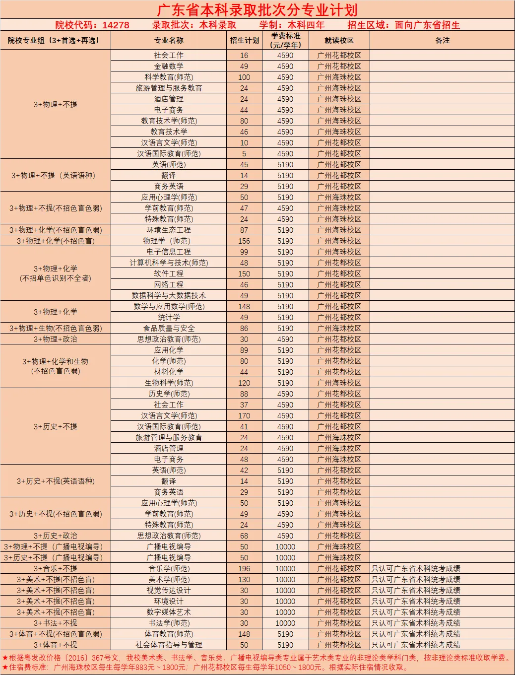 2025年廣東第二師范學(xué)院各省預(yù)估分?jǐn)?shù)線,預(yù)計(jì)最低多少分能上？