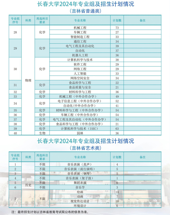2025年長春大學(xué)各省預(yù)估分?jǐn)?shù)線,預(yù)計(jì)最低多少分能上？