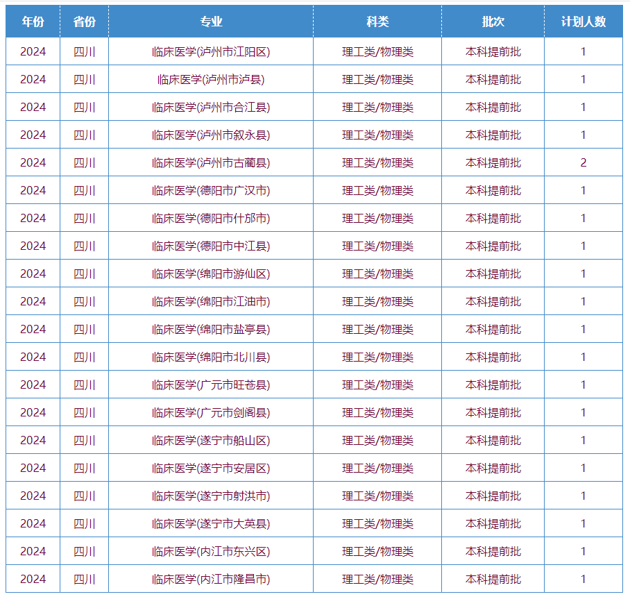 2025年川北醫(yī)學(xué)院各省預(yù)估分?jǐn)?shù)線,預(yù)計最低多少分能上？