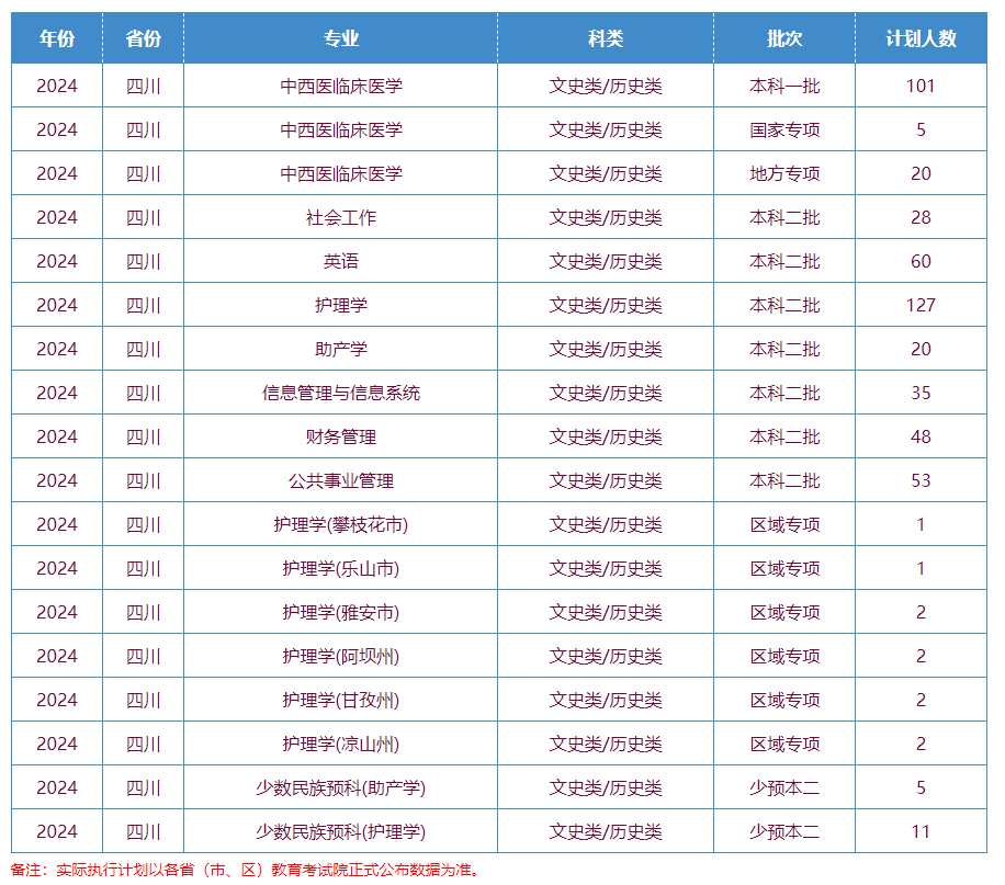 2025年川北醫(yī)學(xué)院各省預(yù)估分?jǐn)?shù)線,預(yù)計最低多少分能上？