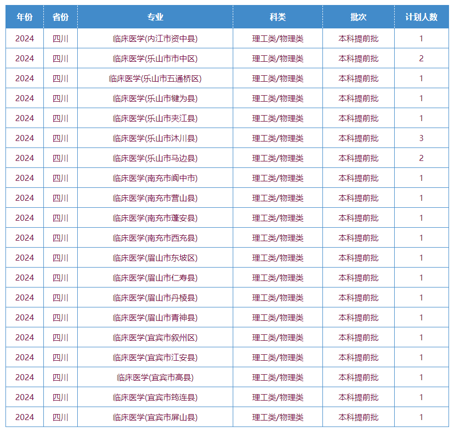 2025年川北醫(yī)學(xué)院各省預(yù)估分?jǐn)?shù)線,預(yù)計最低多少分能上？