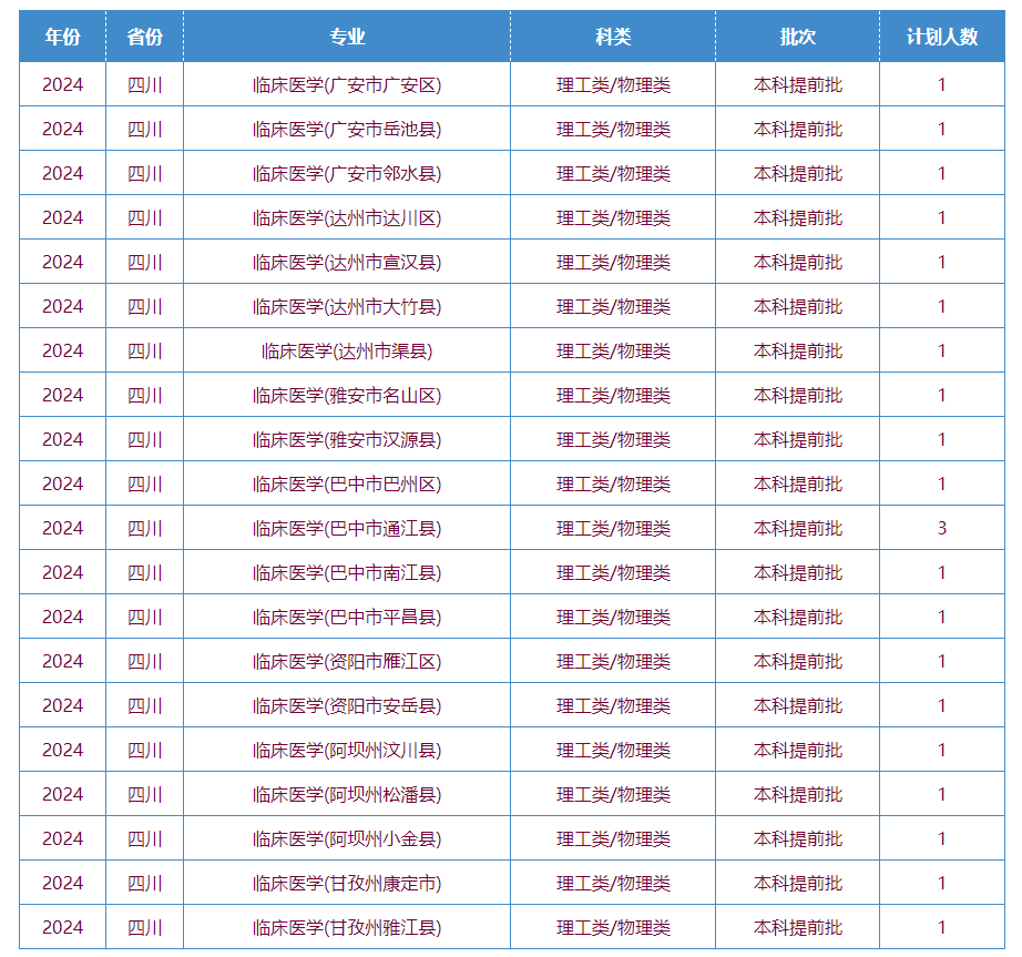 2025年川北醫(yī)學(xué)院各省預(yù)估分?jǐn)?shù)線,預(yù)計最低多少分能上？
