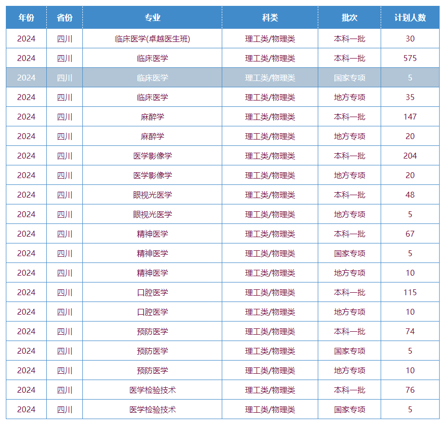 2025年川北醫(yī)學(xué)院各省預(yù)估分?jǐn)?shù)線,預(yù)計最低多少分能上？